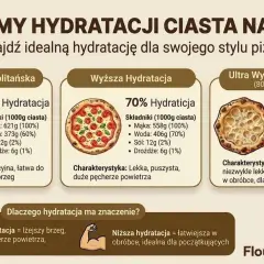Kalkulator pizzy jak u mamy: porównanie ciast o różnej hydratacji – od klasycznej neapolitańskiej po ultra wysoką. Wybierz idealną dla siebie!