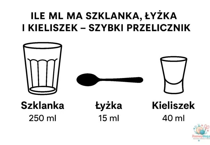 Szklanka ma 250 ml, łyżka 15 ml, a kieliszek 40 ml. Szybki przelicznik pojemności.