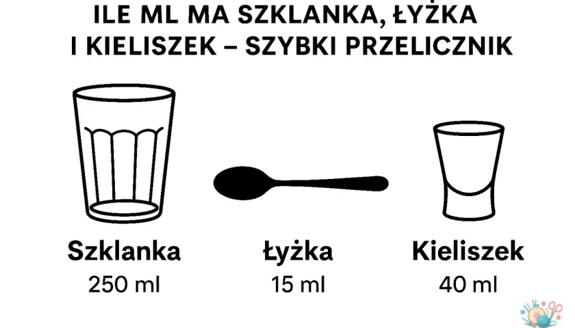 Szklanka ma 250 ml, łyżka 15 ml, a kieliszek 40 ml. Szybki przelicznik pojemności.